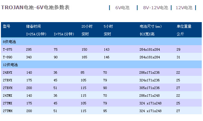 TROJAN电池-6V电池参数表
